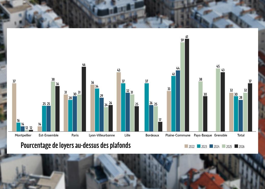 pourcentaage des loyers au dessus des plafonds