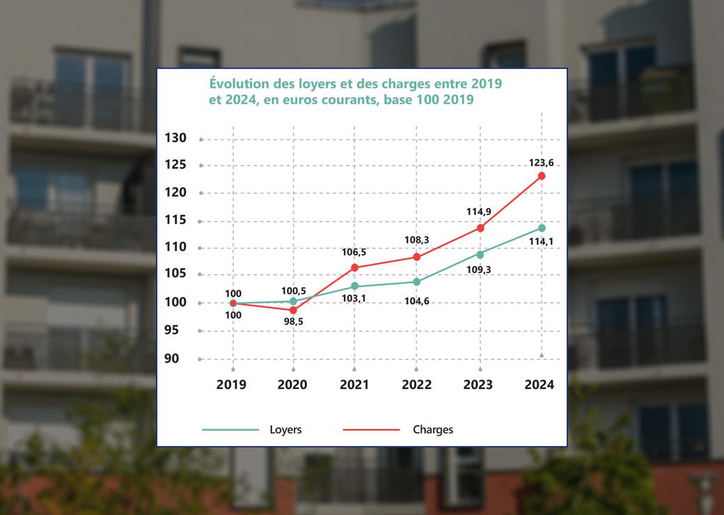 Évolution des loyers et des charges entre 2019 et 2024, en euros courants, base 100 2019