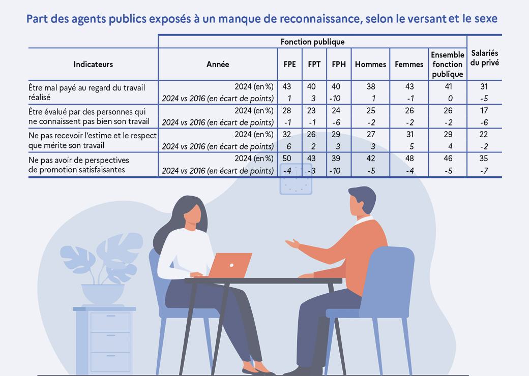 tableau : Part des agents publics exposés à un manque de reconnaissance, selon le versant et le sexe