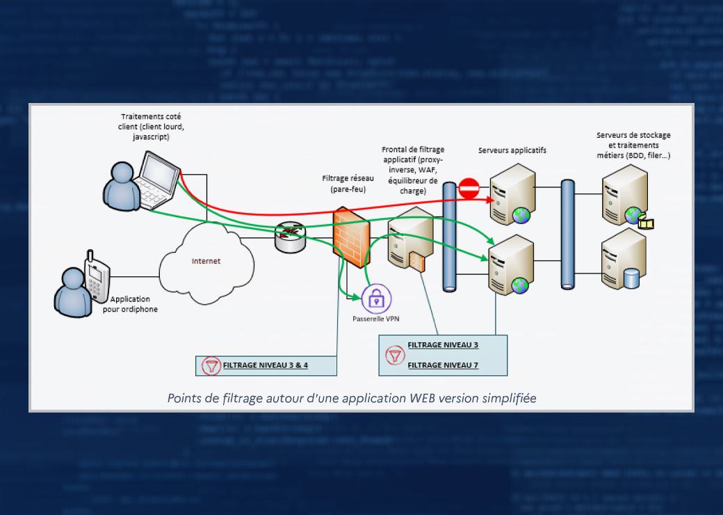schéma: Points de filtrage autour d'une application WEB version simplifiée
