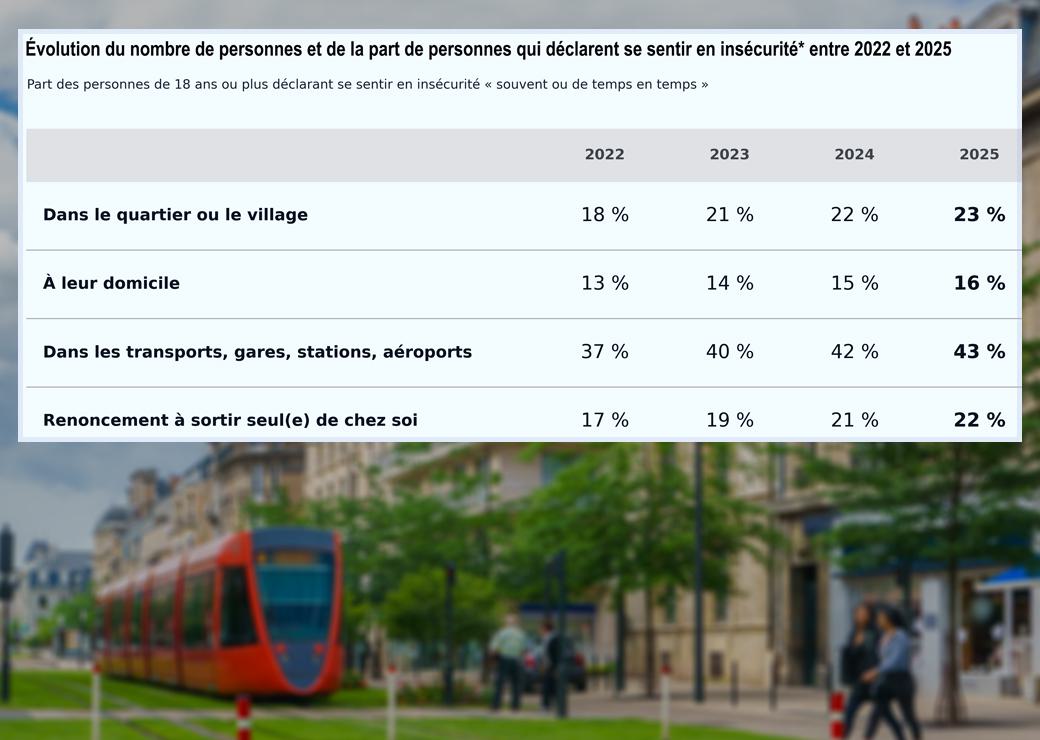 Évolution du nombre de personnes et de la part de personnes qui déclarent se sentir en insécurité* entre 2022 et 2025