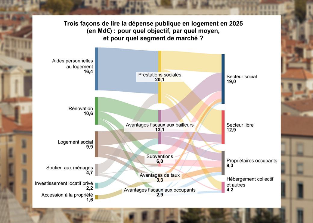 Schéma: Trois façons de lire la dépense publique en logement en 2025 (en Md€) : pour quel objectif, par quel moyen, et pour quel segment de marché ? 