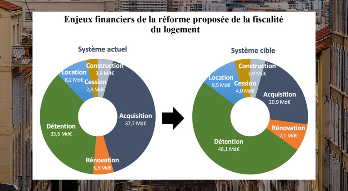 Fiscalité de l'immobilier