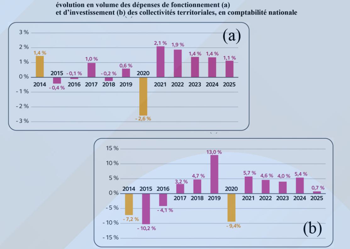 graphiques: évolution en volume des dépenses de fonctionnement (a) et d’investissement (b) des collectivités territoriales, en comptabilité nationale