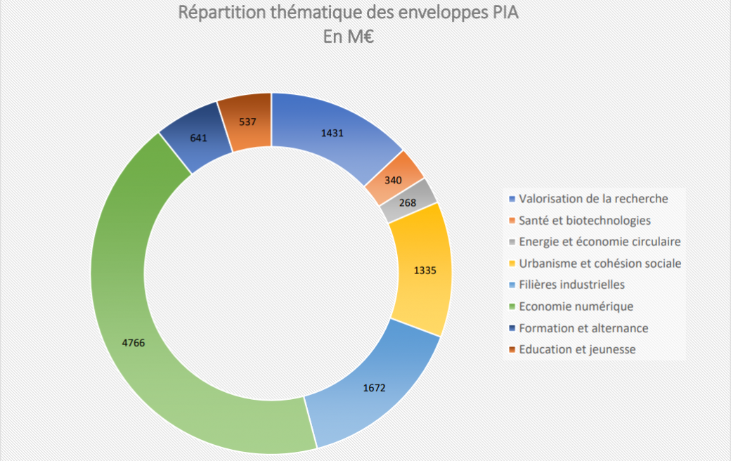 Répartition thématique des enveloppes PIA