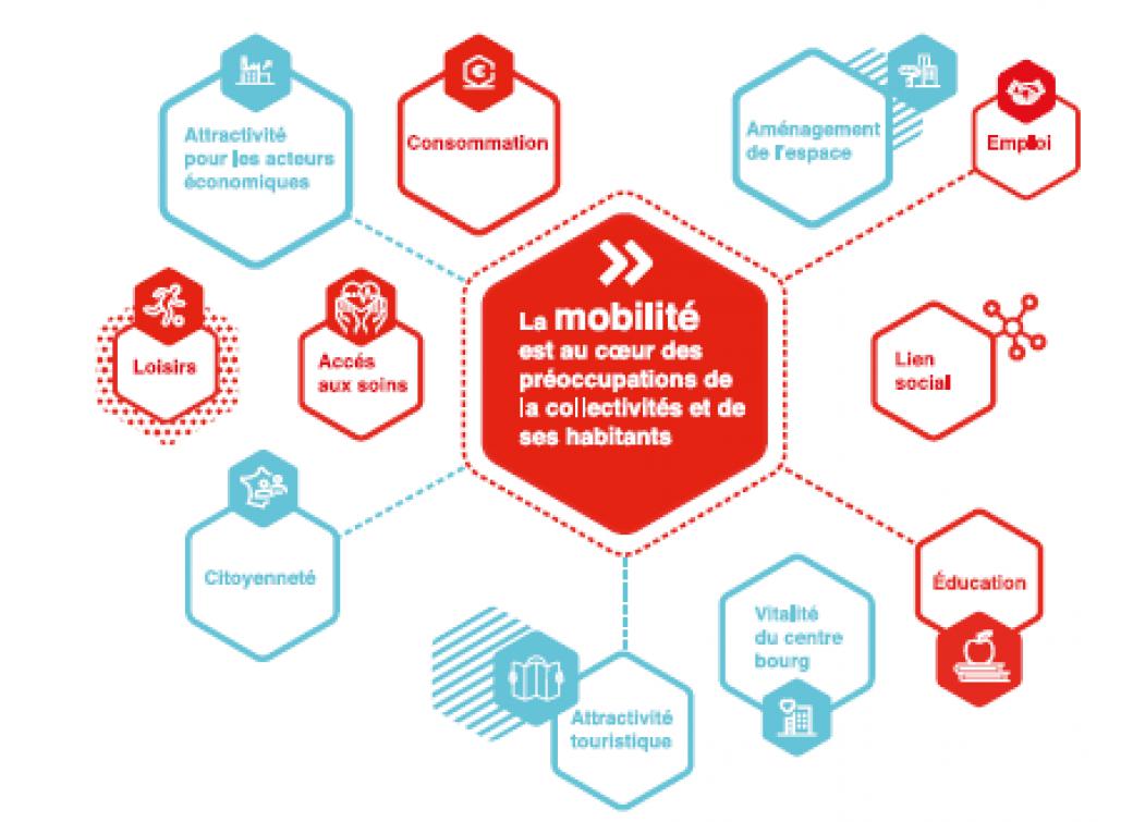 Mobilité