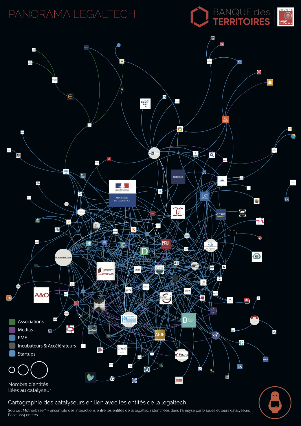 Cartographie des interactions entre entités de la Legaltech et catalyseurs du secteur