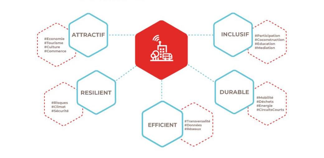 objectif smart city