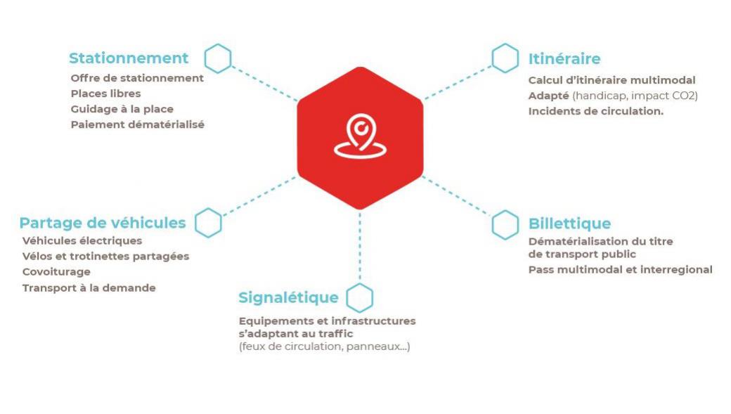 L'exemple de la smart mobilité