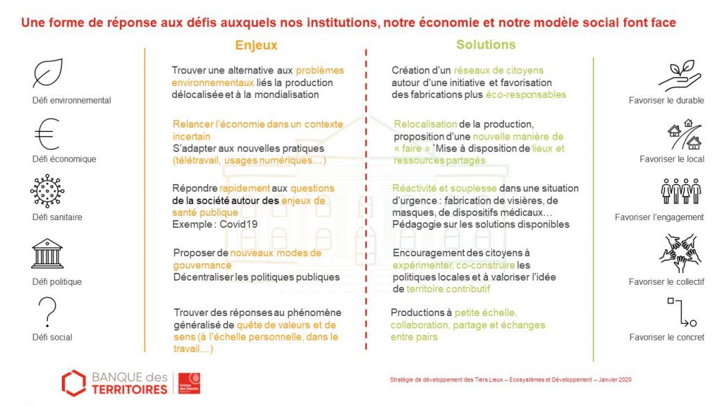Une forme de réponse aux défis auxquels nos institutions, notre économie et notre modèle social font face