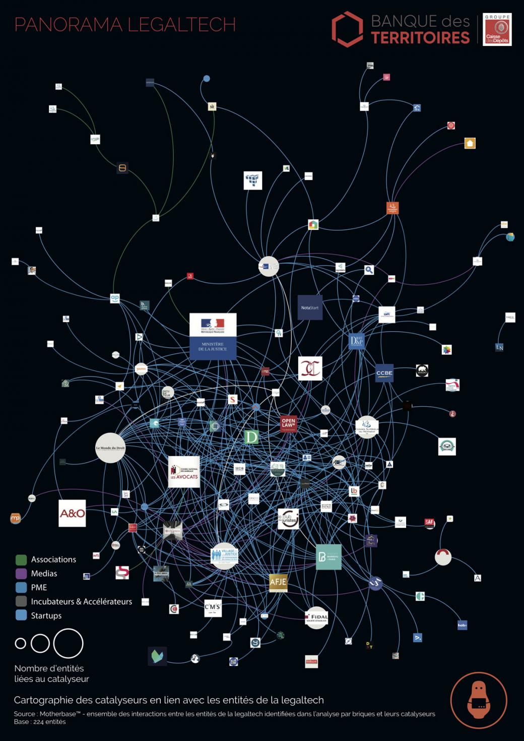 Cartographie des interactions entre entités de la Legaltech et catalyseurs du secteur
