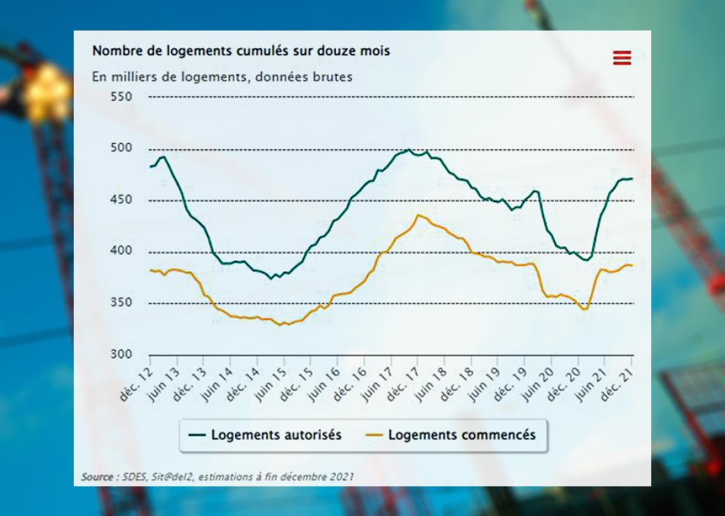 Avec 471.000 logements autorisés, 2021 annule les effets de la crise sanitaire