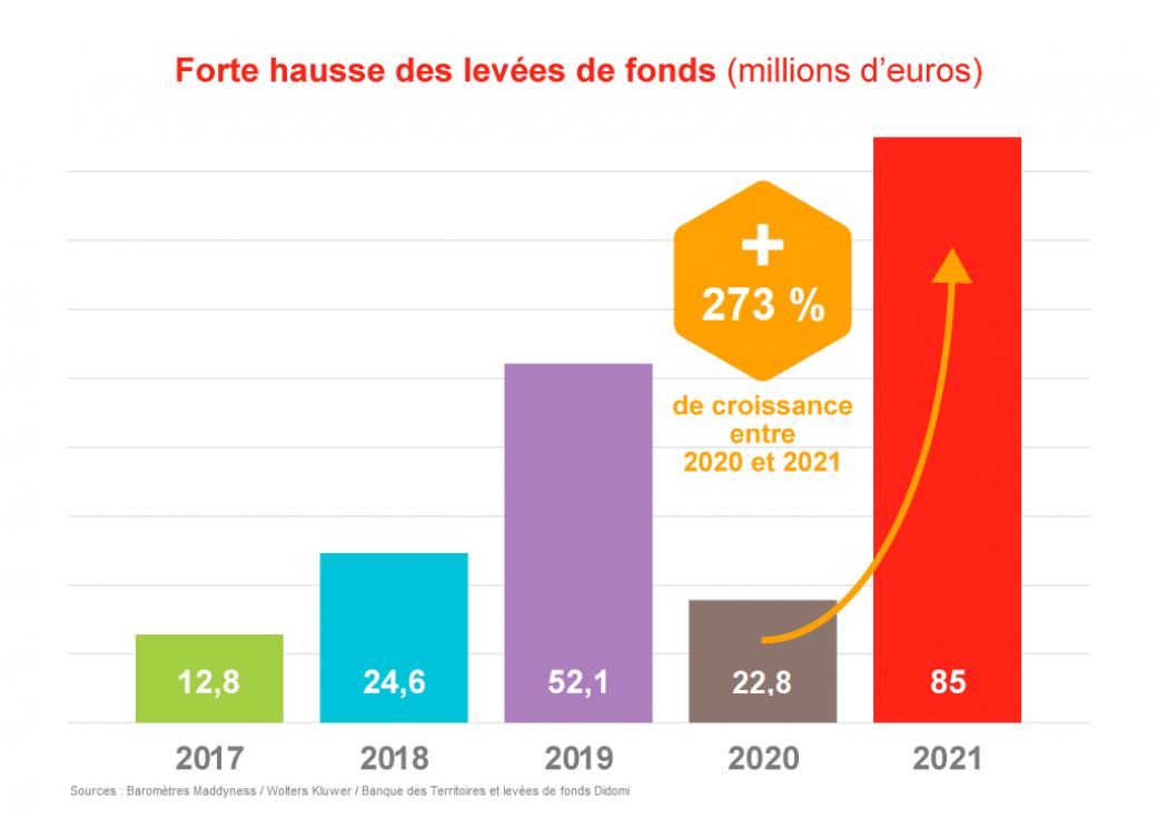 Levées de fonds en hausse