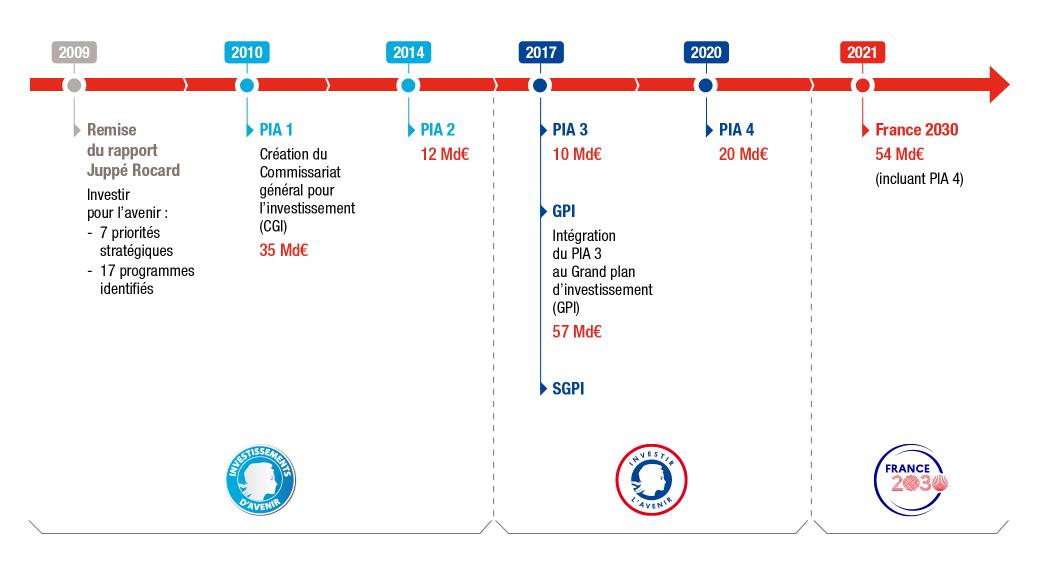 PIA à France 2030