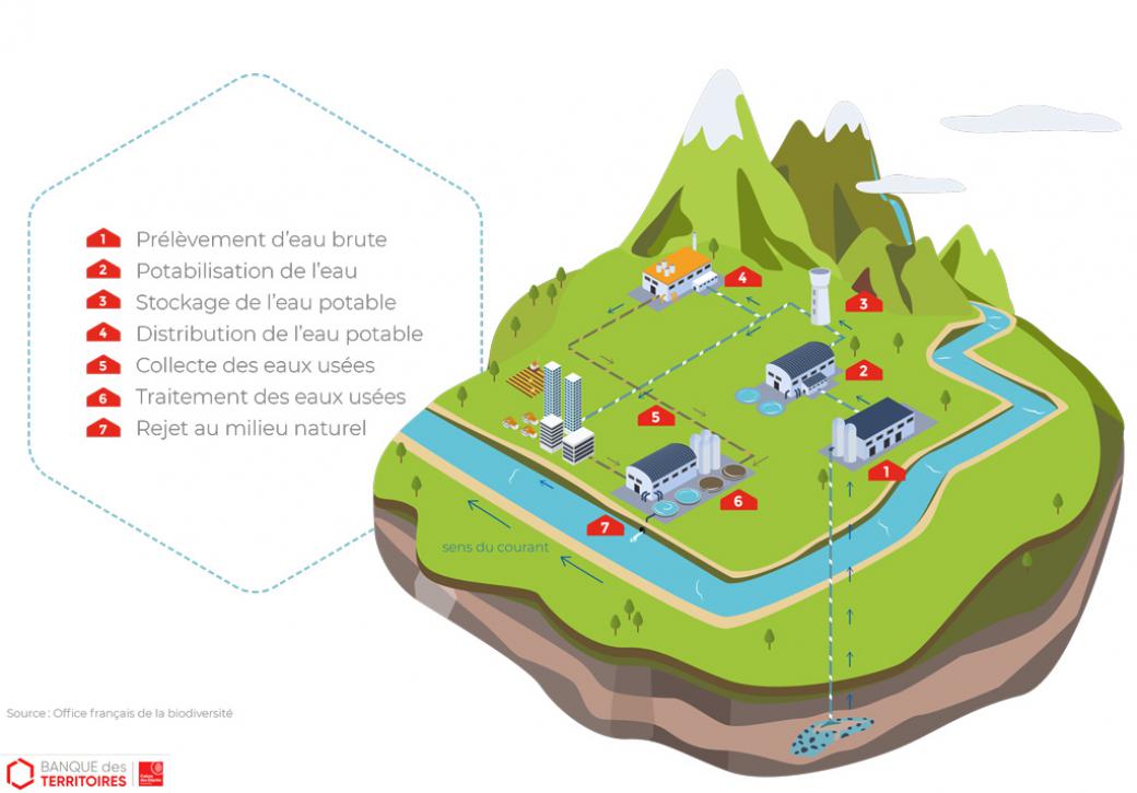 Le petit cycle de l'eau