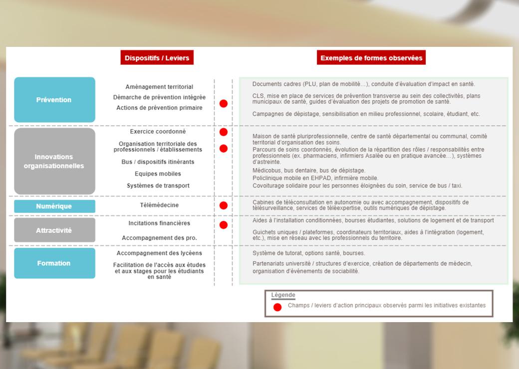 Lutte contre les déserts médicaux : quel est l'impact des initiatives territoriales ?