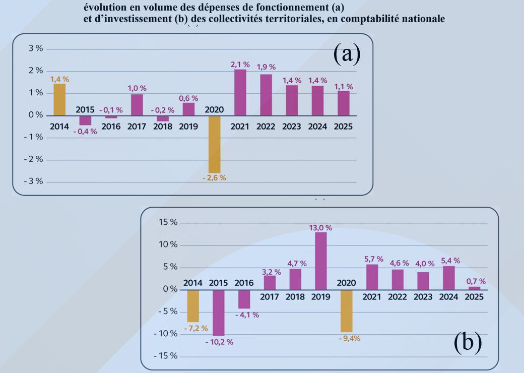 graphiques: évolution en volume des dépenses de fonctionnement (a) et d’investissement (b) des collectivités territoriales, en comptabilité nationale