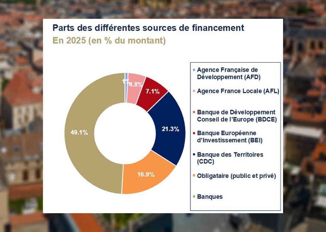 Parts des différentes sources de financement En 2025 (en % du montant)