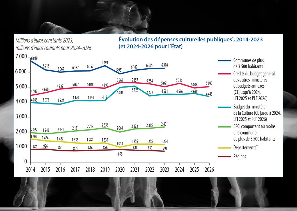 évolution des dépenses culturelles publiques
