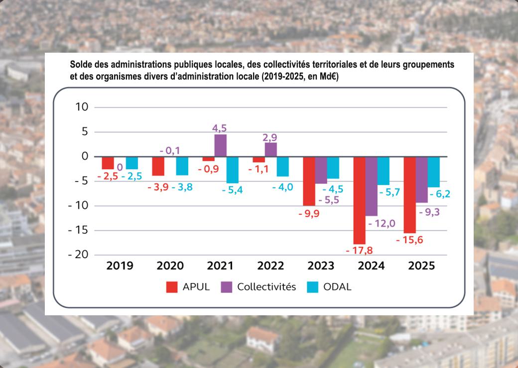  solde des administrations publiques locales, des collectivités territoriales et de leurs groupements et des organismes divers d’administration locale (2019-2025, en Md€)