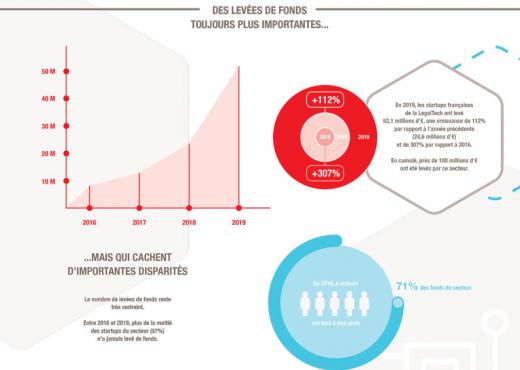 Infographie Qu'est-ce que la LegalTech ?