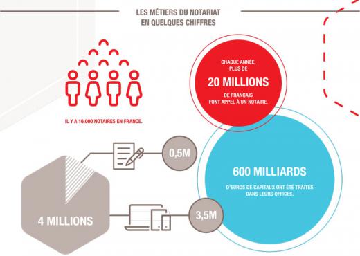 Infographie - Pourquoi les notaires ont-ils intérêt à travailler avec les LegalTech ?