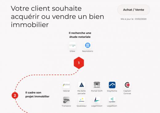 LegalTech cartographie - Immobilier : achat/vente