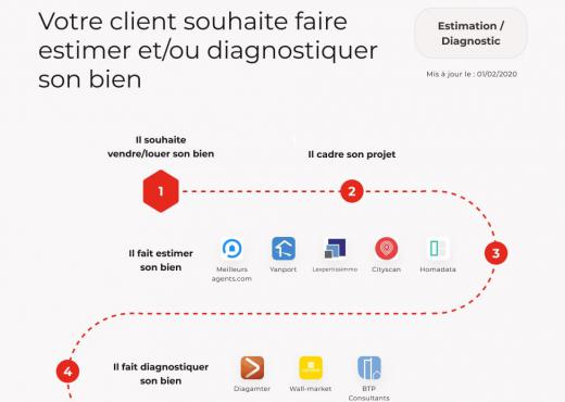 LegalTech cartographie - Immobilier : estimation/diagnostic