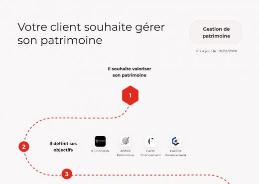 Legaltech cartographie - Gestion de patrimoine