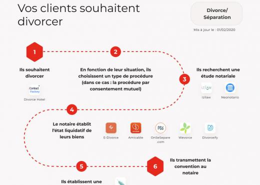Legaltech cartographie - Divorce Séparation
