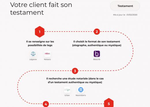 Legaltech cartographie - Testament