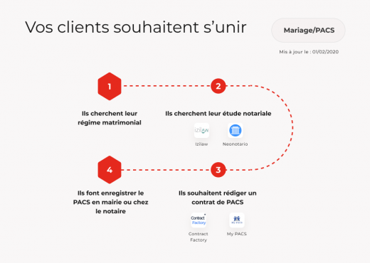 Cartographie Legaltech mariage pacs
