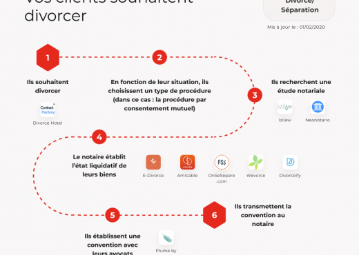 Cartographie Legaltech divorce séparation