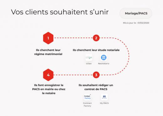 Legaltech cartographie - Mariage PACS