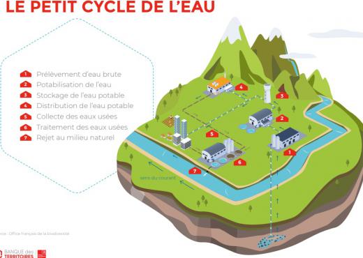 Petit cycle de l'eau