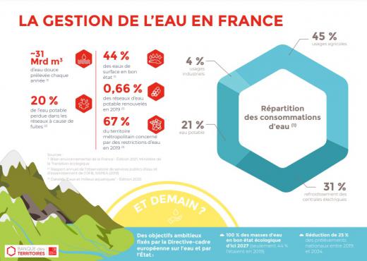 Gestion de l'eau en France