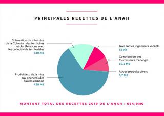 Principales recettes de l'Anah