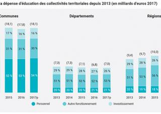 Evolution de la dépense d'éducation des collectivités territoriales depuis 2013