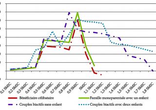 évolution de la prime d'activité en fonction du revenu d'activité en 2017