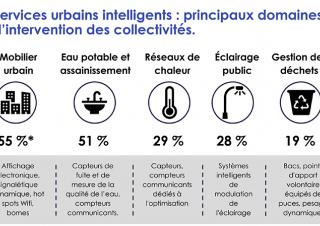 Services urbains intelligents : principaux domaines d’intervention des collectivités