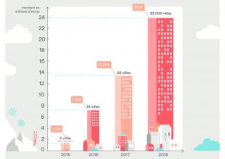 Taxe de séjour en  France : 24 millions d'euros versés en 2019 au titre de la collecte 2019