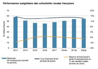 performances budgétaires des collectivités