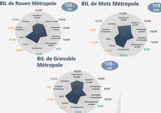 Les trois premiers Baromètre d'initiative locale Rouen Metz Grenoble