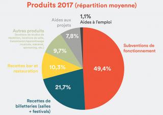 Fédération des lieux de musiques actuelles (Fedelima) livre les chiffres clefs du secteur