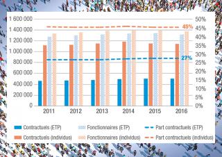 Évolution des effectifs (échelle de gauche) et part des contractuels dans l’emploi (échelle de droite)