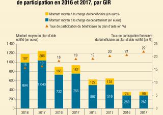 plans d'aide