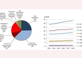 Produits de la fiscalité directe locale, selon le type de taxes