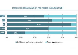 Sous-consommation crédits européens différents fonds FEDER FSE FEADER FEAMP