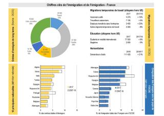 Chiffres clés de l'immigration et de l'émigration en France 