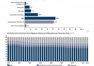 Dépenses intérieure d'éducation